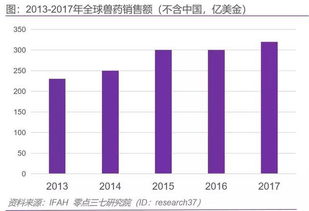 中国宠物化药行业研究2019 上